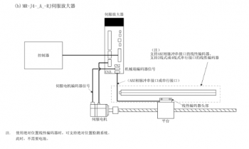 三菱伺服MR-J4-RJ全閉環控製使用方法
