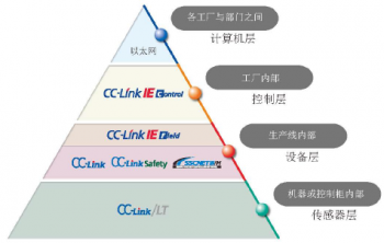 三菱網絡係統是怎樣構成的