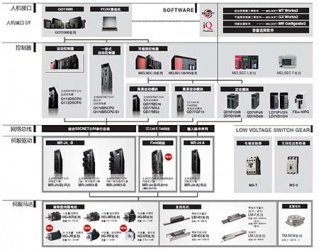 三菱運動控製器高-中-低端拓撲圖