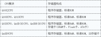 三菱PLC Q係列CPU模塊存儲器的構成