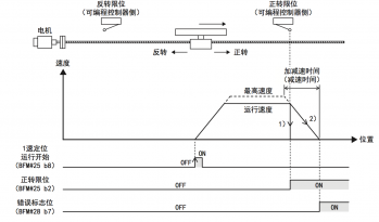 三菱伺服裏如何使用FX3U-1PG正反轉定位?