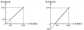 三菱FX5U PLC內置模擬量輸入為電流怎麽設置？
