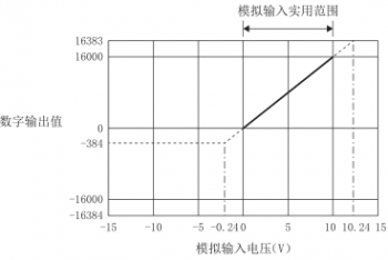 三菱FX係列|FX5-4AD-ADP 三菱AD模塊的電壓輸入特性