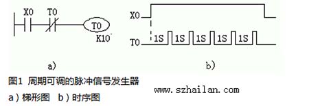 周期可調的脈衝(chong) 信號發生器