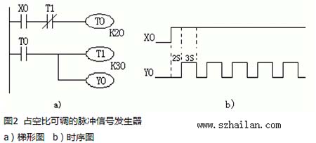 占空比可調的脈衝(chong) 信號發生器