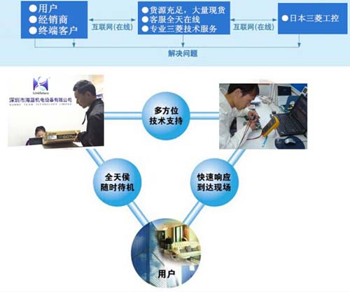 三菱專(zhuan) 業(ye) 技術工程師