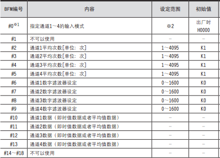 三菱PLC模塊 FX3U-4AD的緩衝(chong) 存儲(chu) 器分配