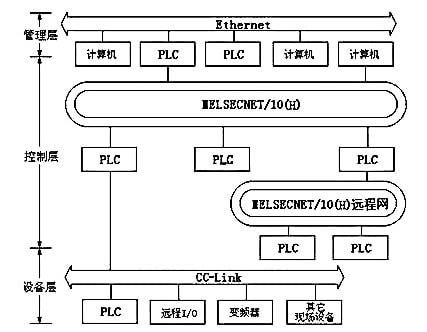 三菱Q係列PLC的三層網絡示意圖