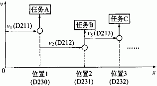  定位控製和任務執行
