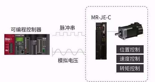 三菱伺服與(yu) plc通訊