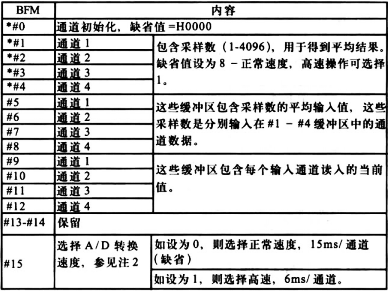 三菱PLCFX2n-4AD的緩衝(chong) 存儲(chu) 器分配