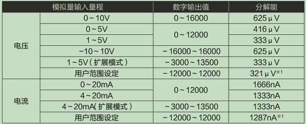 L60AD2DA2-CM輸入輸出特性和餘(yu) 分辨率