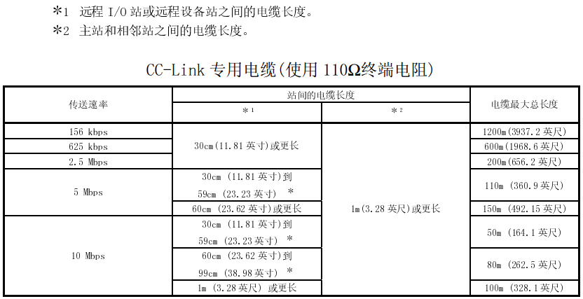 三菱CC-Link傳(chuan) 送速率和電纜長度