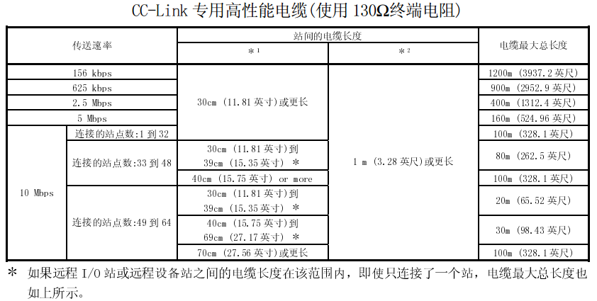 三菱CC-Link傳(chuan) 送速率和電纜長度