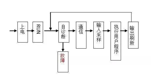 三菱PLC的1個(ge) 掃描周期