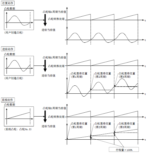 三菱凸軸運動控製內(nei) 容