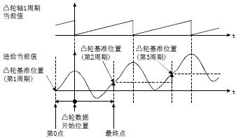 三菱凸軸運動控製