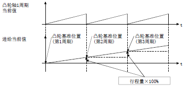 三菱凸軸控製 三菱凸軸控製