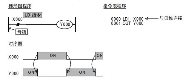 PLC取與(yu) 取反指令LD與(yu) LDI指令