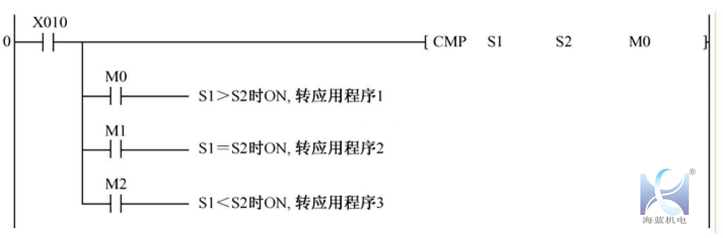 三菱PLC傳(chuan) 送指令