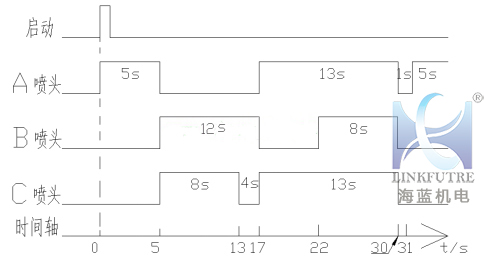 三菱PLC-fx係列噴泉編程