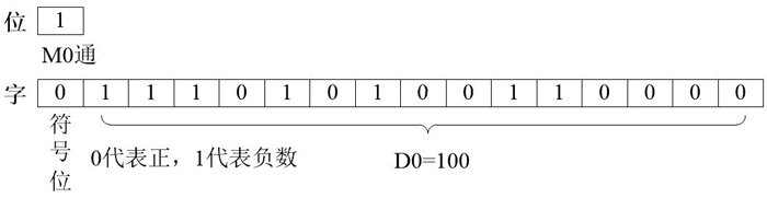三菱PLC數據“位”與(yu) “字”的區別