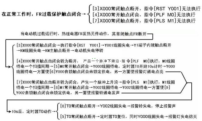 過載報警控製的PLC線路與(yu) 梯形圖