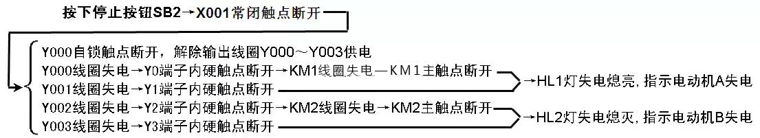 多重輸出控製的PLC線路與(yu) 梯形圖