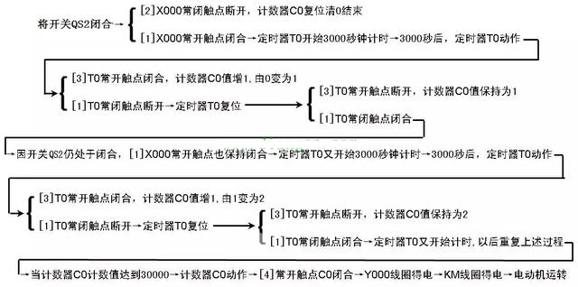 定時器與(yu) 計數器組合延長定時控製的PLC線路與(yu) 梯形圖