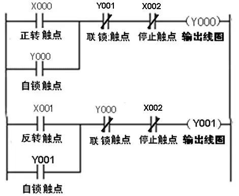 三相異步電動機正反轉聯鎖控製的PLC線路與(yu) 梯形圖