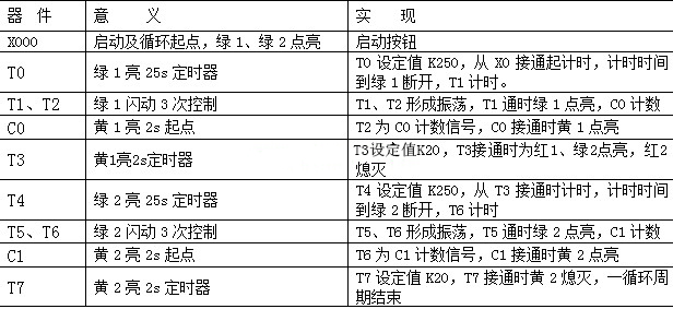 PLC交通訊號燈控製表