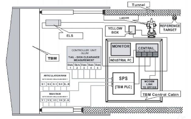 盾構機大腦內(nei) 部控製核心是PLC控製係統，PLC控製係統有7個(ge) 優(you) 勢