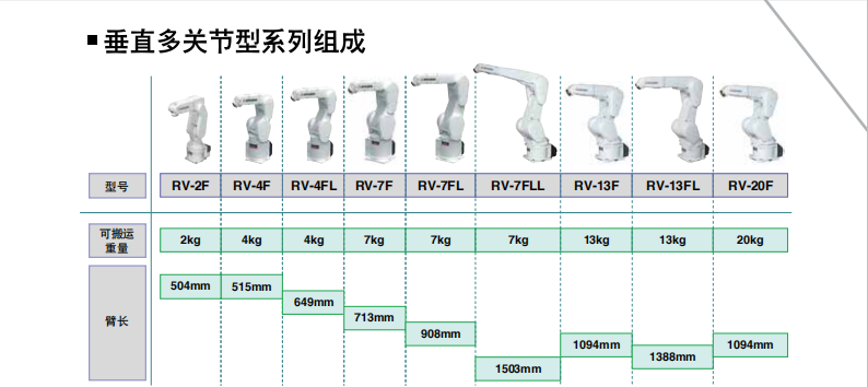 三菱垂直多關(guan) 節型機電人組成與(yu) 特征