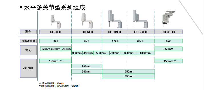 三菱水平多關(guan) 節型機器人係列的組成與(yu) 特征